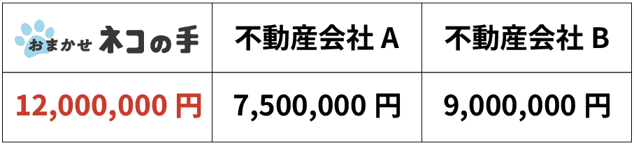 不動産買取額実績